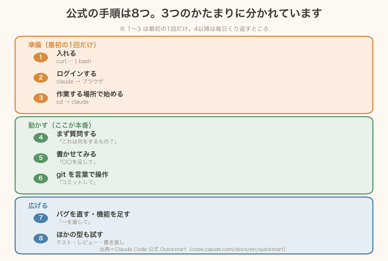 公式の手順8つを、準備・動かす・広げるの3つに分けた図