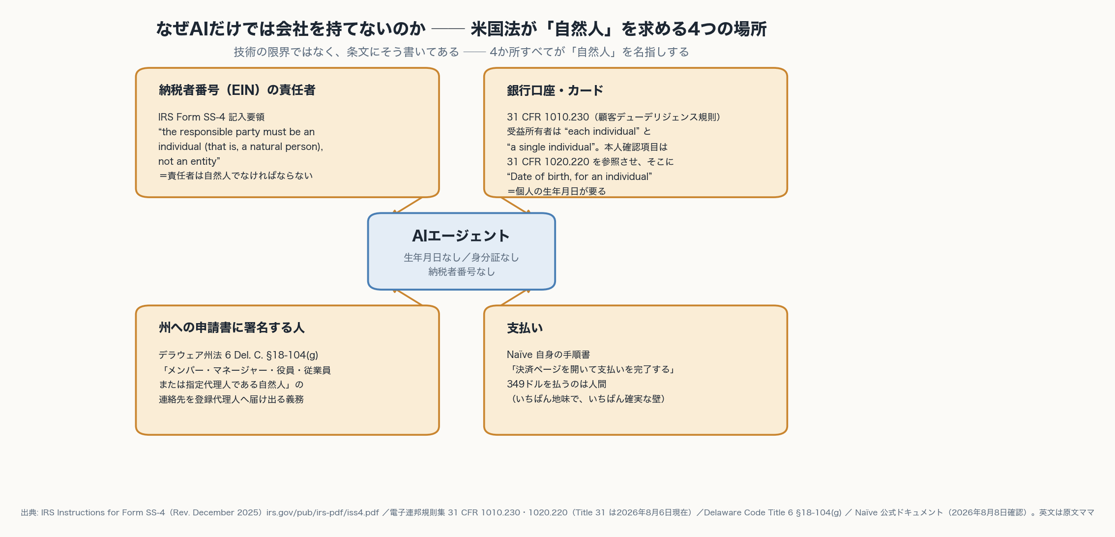 米国法が自然人を要求する4つの場所。EINの責任者、銀行口座のCDD規則、州への署名者、支払い