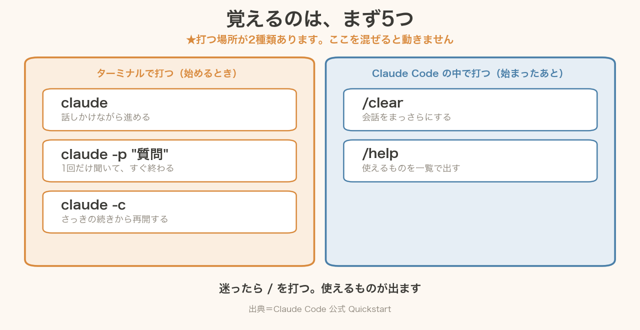 覚えるコマンド。ターミナルで打つものと、Claude Codeの中で打つものを分けた図