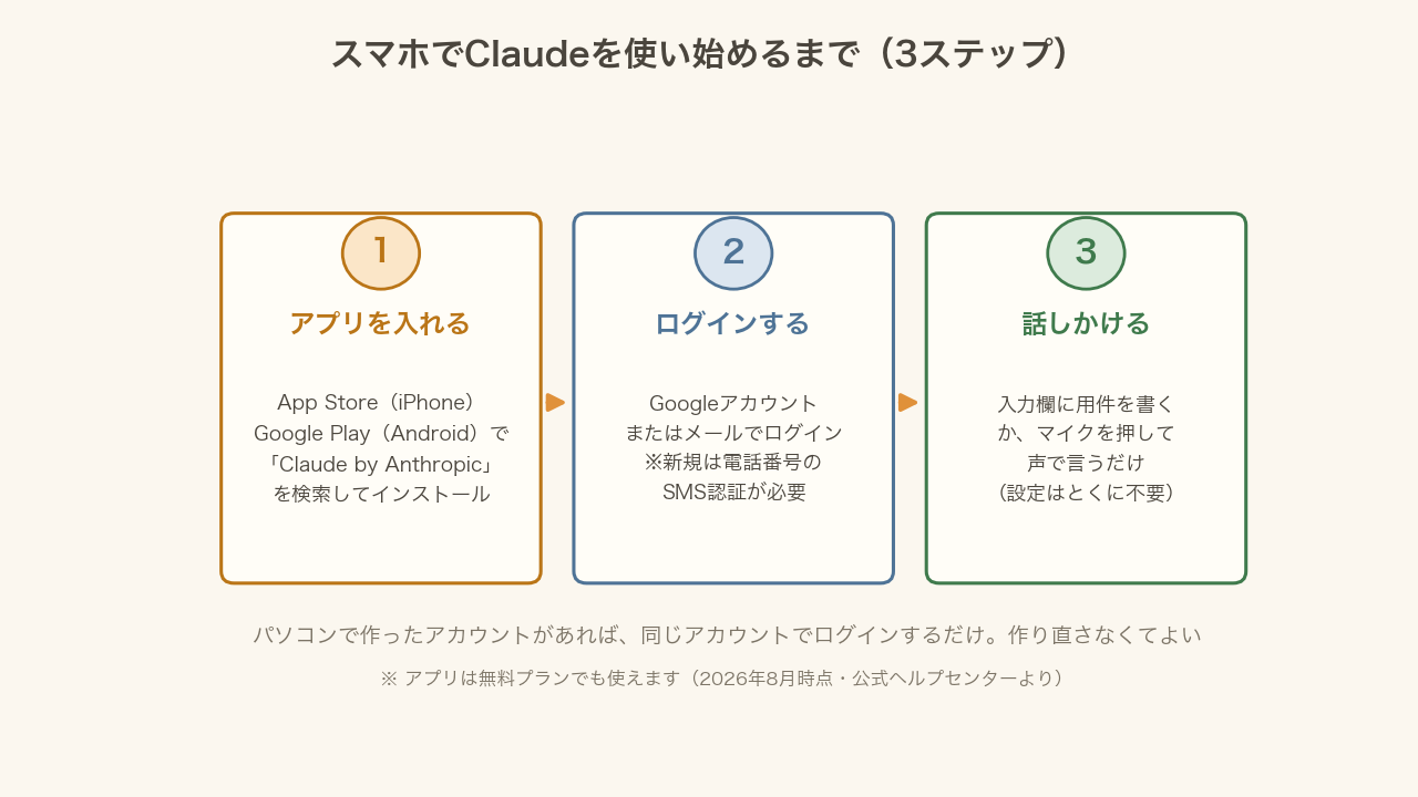 スマホでClaudeを使い始めるまでの3ステップ