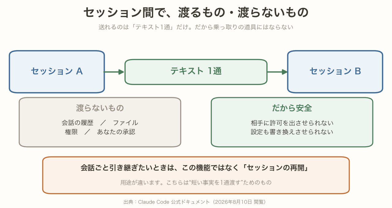 セッション間通信で何が伝わり何が伝わらないかを示す図