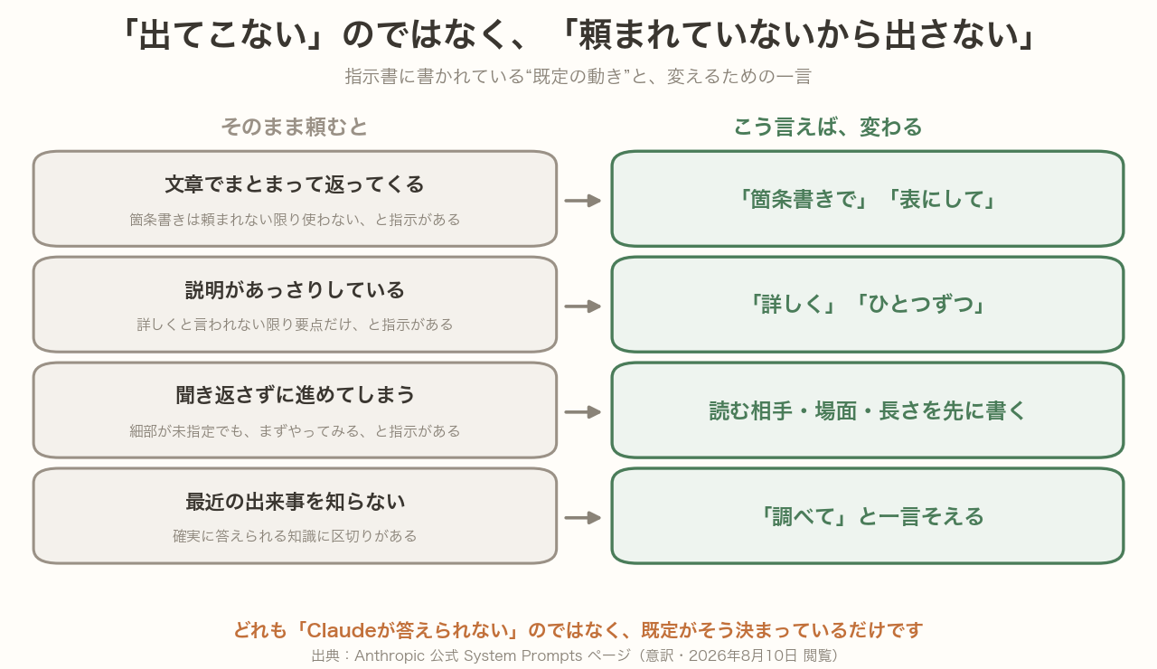 システムプロンプトから読み取れる、既定の動きと対処法をまとめた図