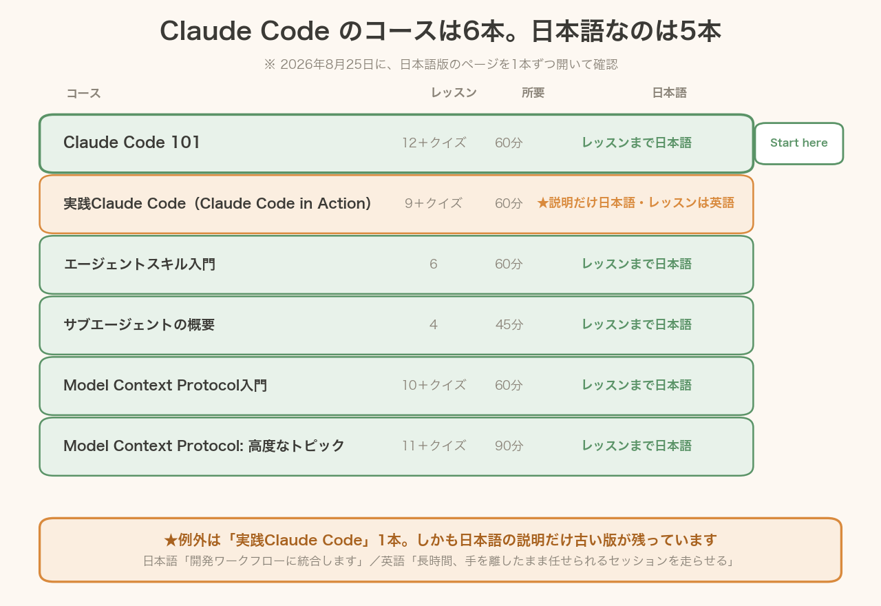 Claude Codeの6コースを、日本語で受けられるかどうかで分けた表