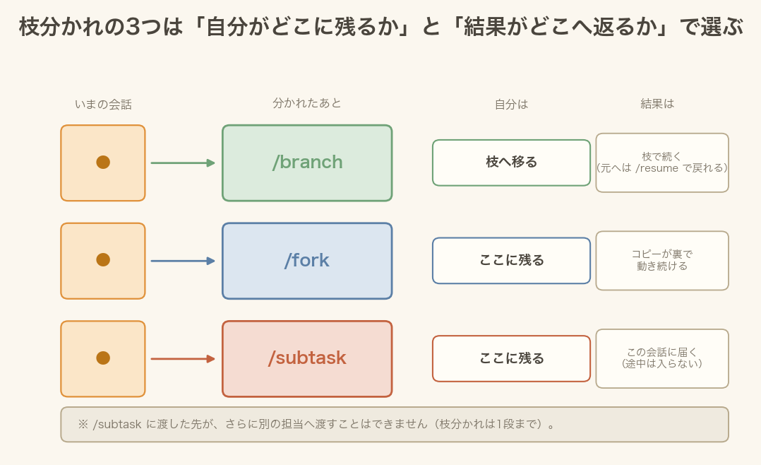 /branch /fork /subtask の違いを、自分がどこに残るかと結果がどこへ返るかで並べた図