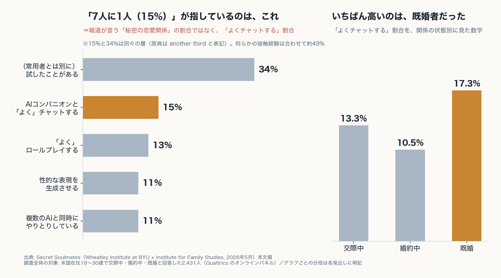 「7人に1人（15%）」が指すのは「よくチャットする」割合で、関係の状態別では既婚が17.3%と最も高い