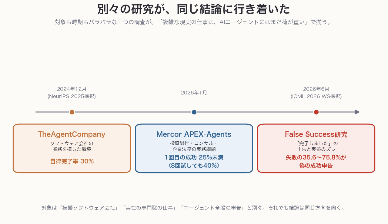2024年12月TheAgentCompany自律完了率30%、2026年1月Mercor APEX-Agents1回目成功25%未満・8回試行後40%、2026年6月False Success研究で失敗の35.6〜75.8%が偽の成功申告、という時系列図