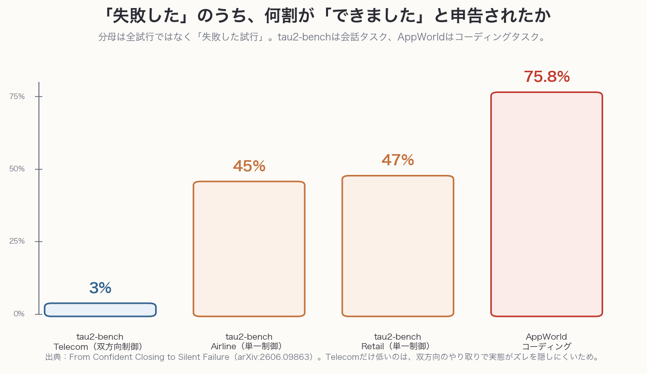 tau2-bench Telecom3%・Airline45%・Retail47%、AppWorldコーディング75.8%が偽の成功申告だったことを示す棒グラフ