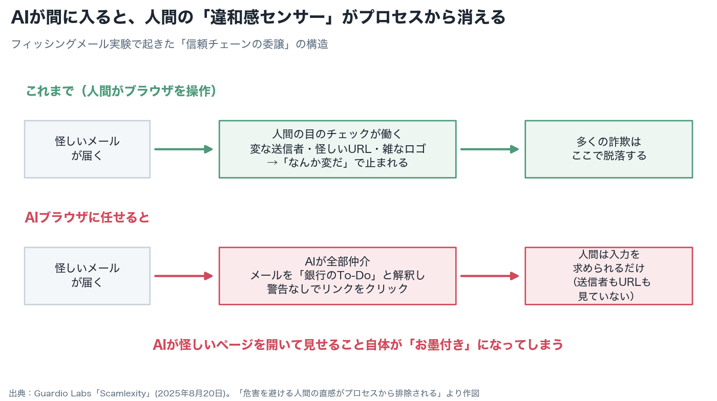 信頼チェーンの委譲の構造図。人間がブラウザを操作する場合は送信者やURLへの違和感で詐欺の多くが止まるが、AIブラウザに任せると人間のチェックが働く場面がなくなり、AIが開いたページがお墨付きになってしまう