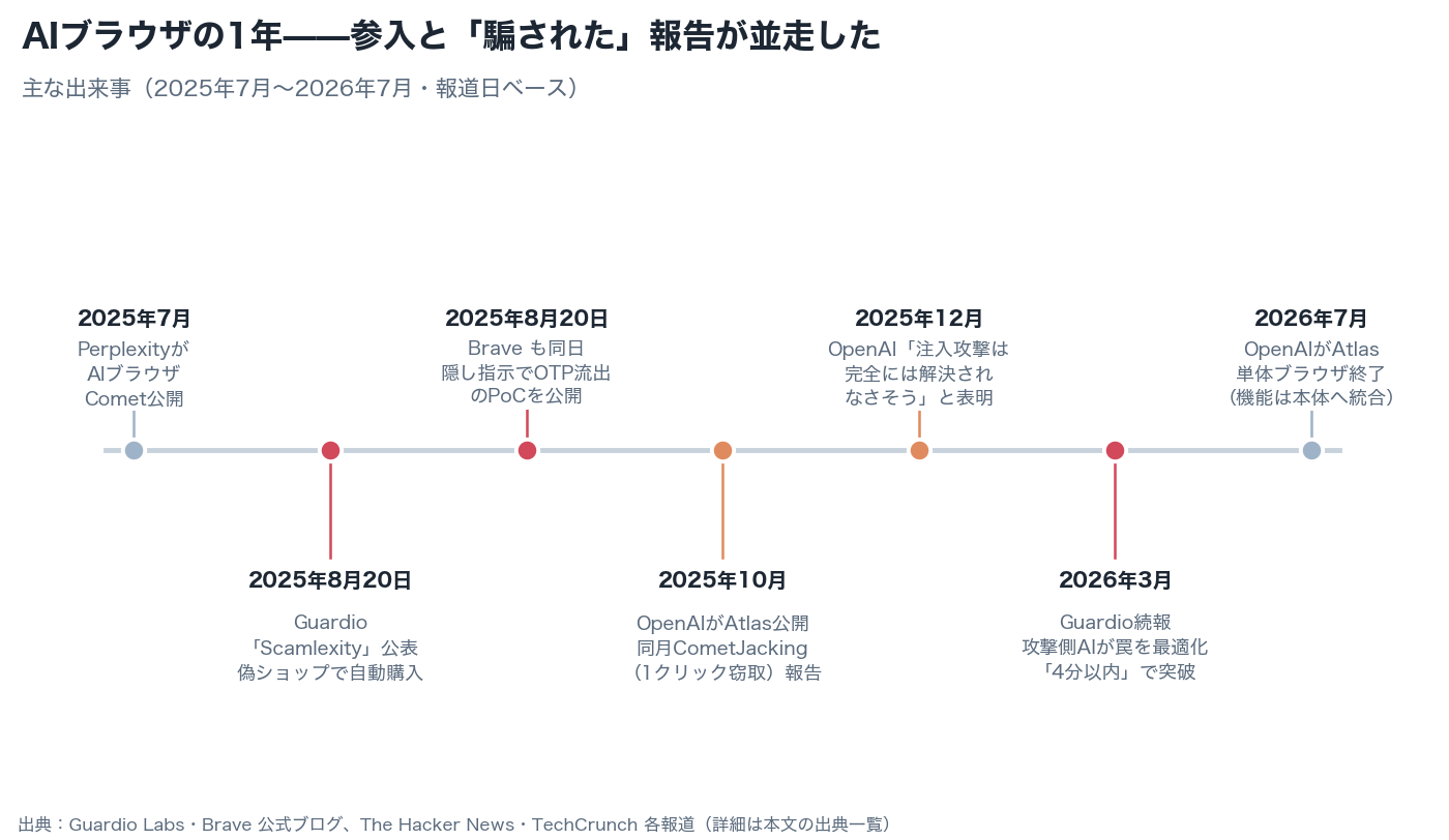 AIブラウザをめぐる2025年7月から2026年7月までのタイムライン。Comet公開、GuardioとBraveの脆弱性公表、Atlas公開とCometJacking報告、OpenAIの「完全解決はなさそう」表明、Guardio続報、Atlas単体ブラウザ終了までを時系列で示す