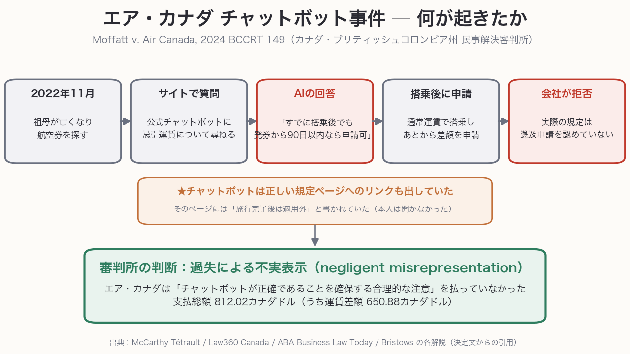 エア・カナダのチャットボット事件の時系列。祖母の死去で航空券を探す→公式チャットボットに質問→「搭乗後でも90日以内なら申請可」と誤回答→搭乗後に申請→会社が拒否。審判所は過失による不実表示と判断し、支払総額812.02カナダドルを命じた