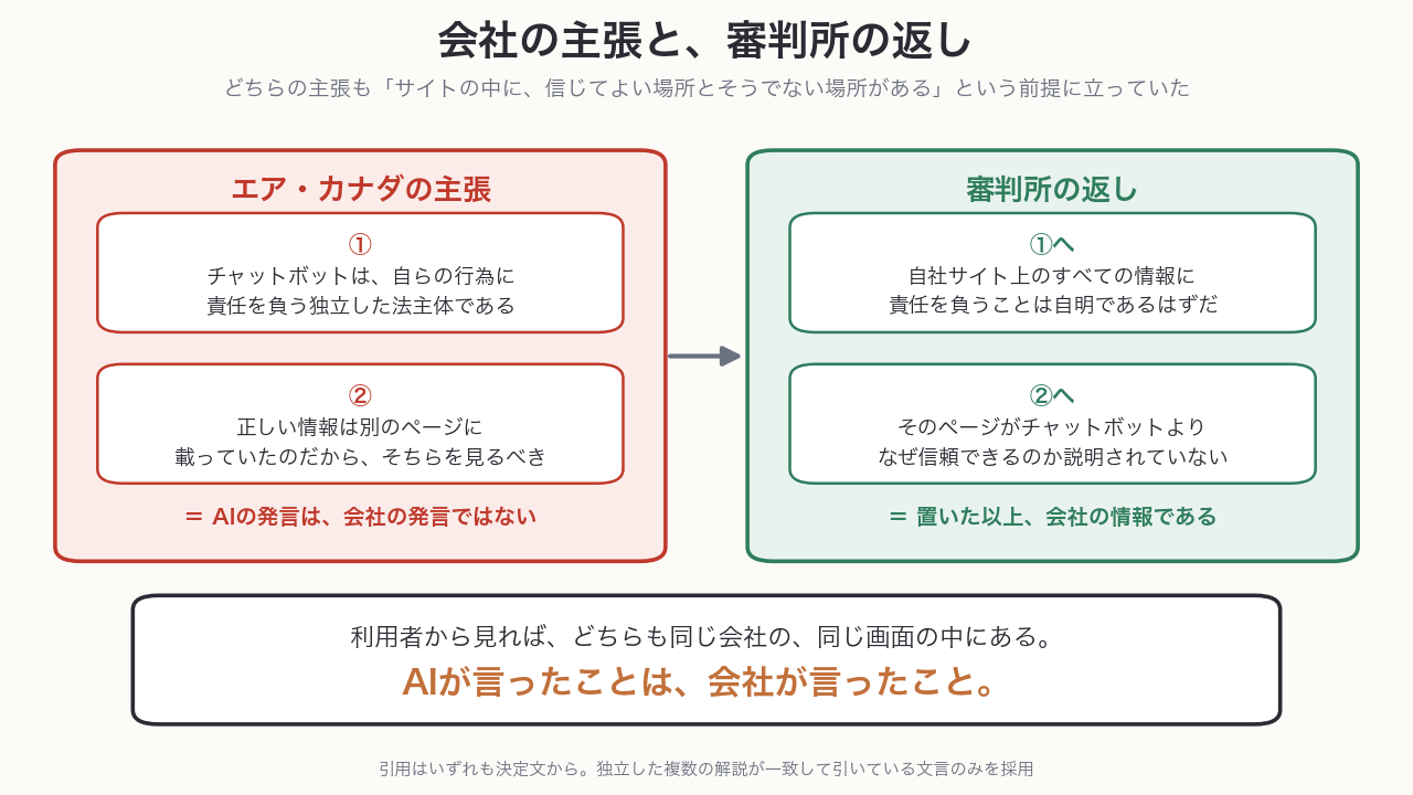 エア・カナダの2つの主張(チャットボットは独立した法主体である/正しい情報は別ページにあった)と、それぞれに対する審判所の返し(自社サイト上のすべての情報に責任を負うのは自明/なぜそのページのほうが信頼できるのか説明されていない)を対比した図
