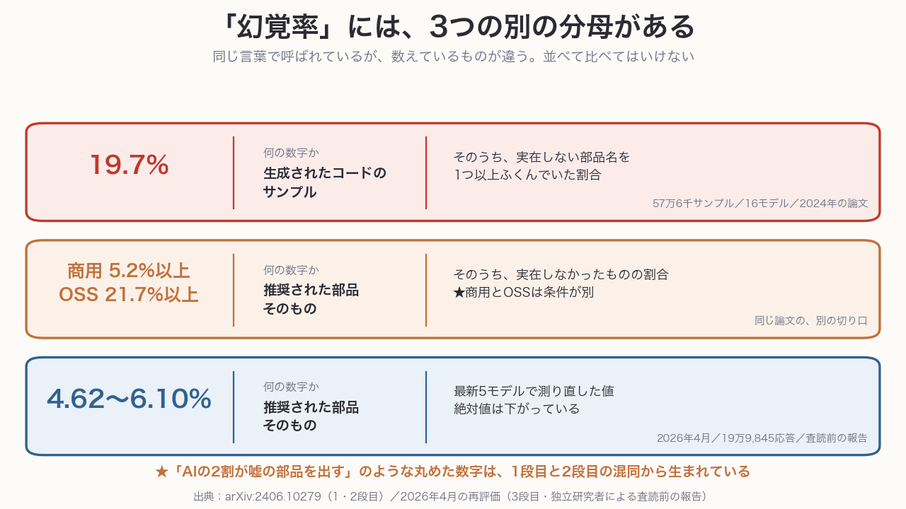 3種類の幻覚率とそれぞれの分母を比較した図