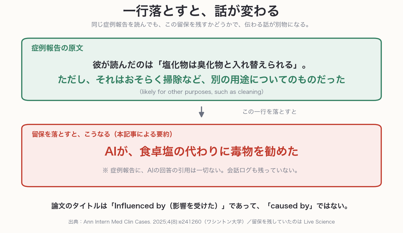 同じ症例報告を読んでも、この留保を残すかどうかで、伝わる話が別物になる。