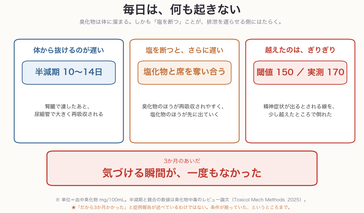 臭化物は体に溜まる。しかも「塩を断つ」ことが、排泄を遅らせる側にはたらく。