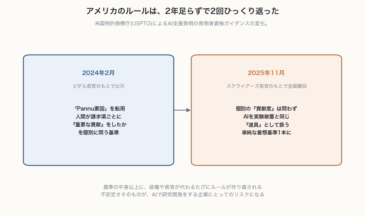 USPTOのAI支援発明ガイダンスが2024年2月から2025年11月にかけて基準を反転させた経緯