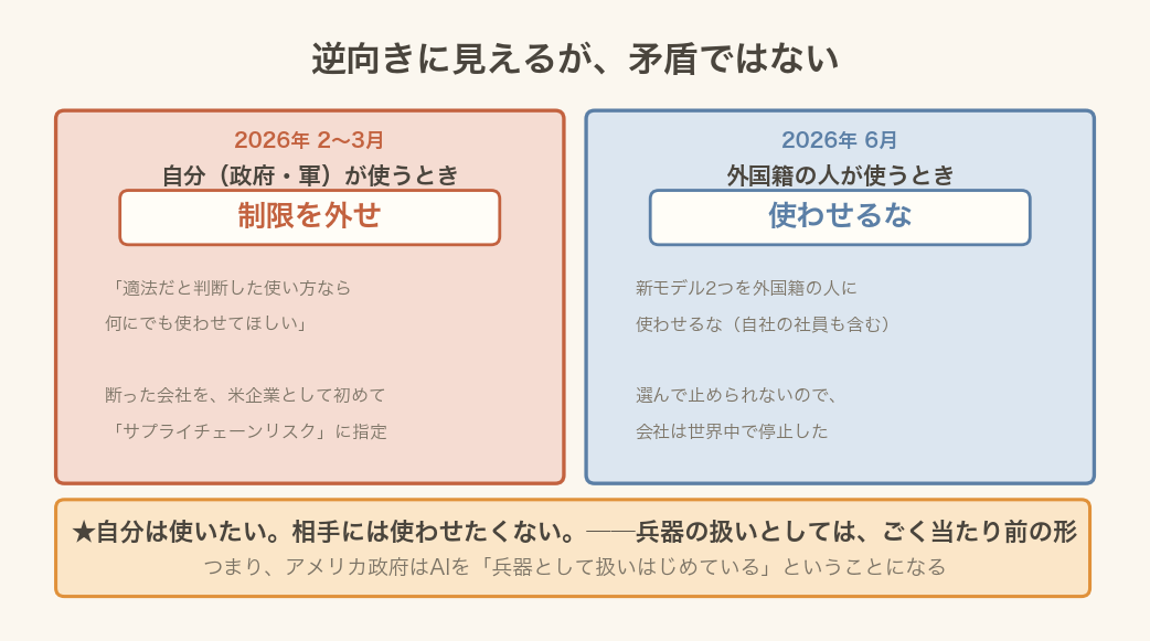 2〜3月は「制限を外せ」、6月は「使わせるな」と、同じ政権が逆向きの命令を出したことを並べた図
