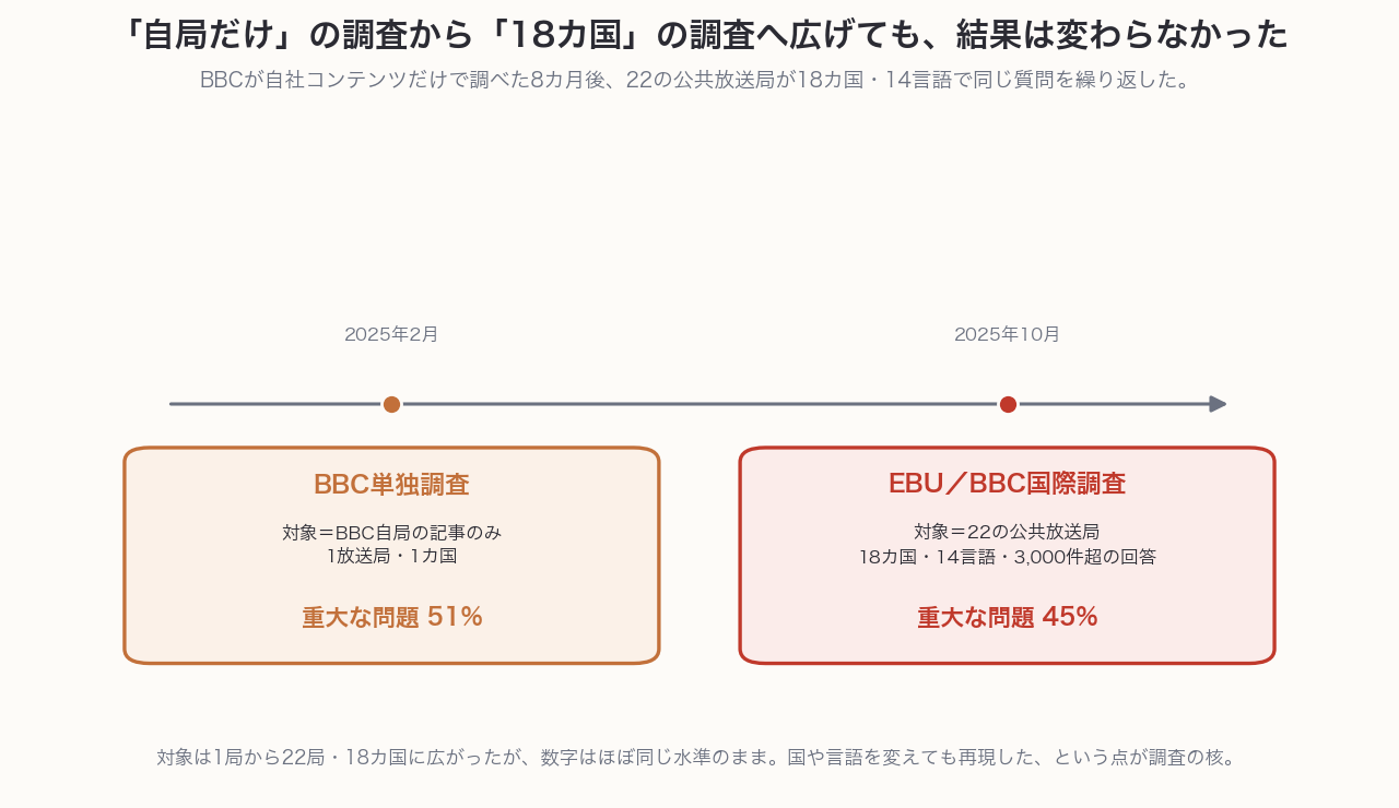 2025年2月BBC単独調査(1放送局・重大な問題51%)から2025年10月EBU/BBC国際調査(22放送局・18カ国14言語・重大な問題45%)への時系列図