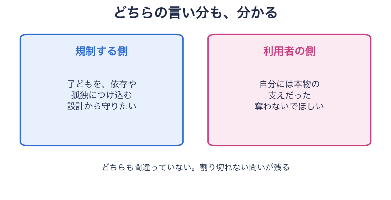 規制する側と利用者側、両方の言い分の図解