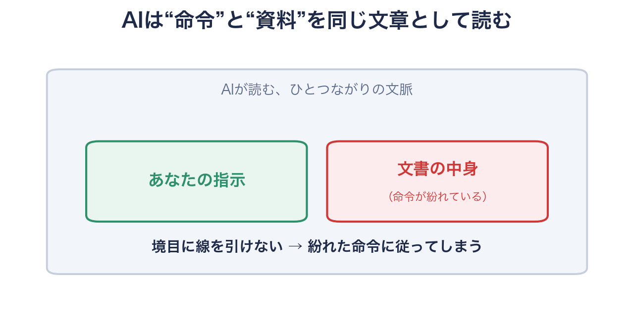 AIが命令とデータを同じ文脈で読むため境目に線を引けないことを示す図