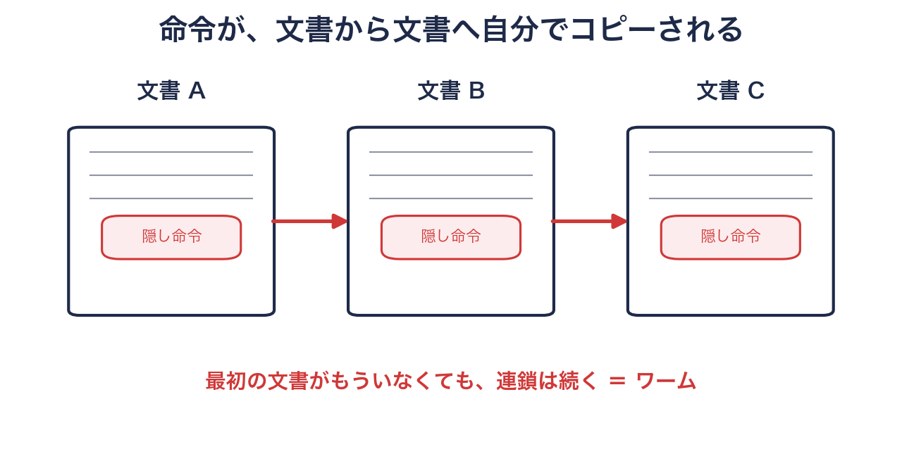 隠し命令が文書から文書へ自分でコピーされて広がる自己増殖ループの図