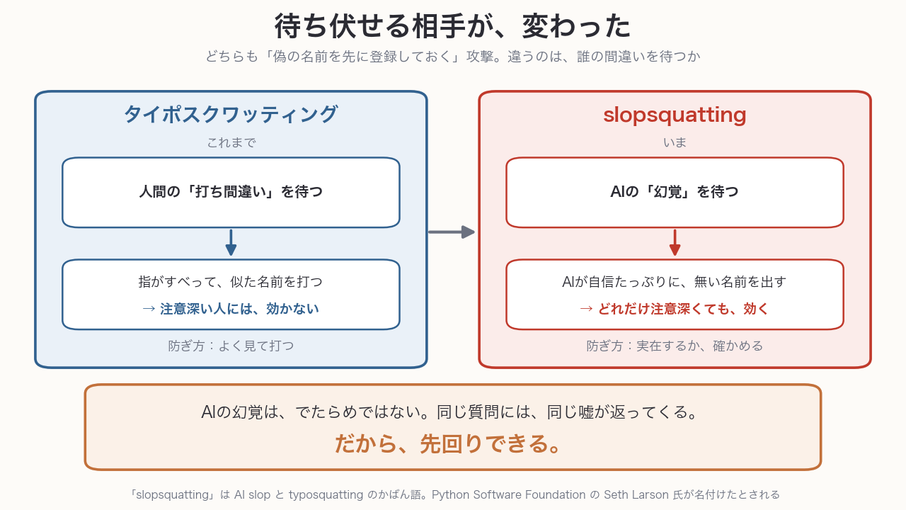 タイポスクワッティングとslopsquattingの違いを示す図