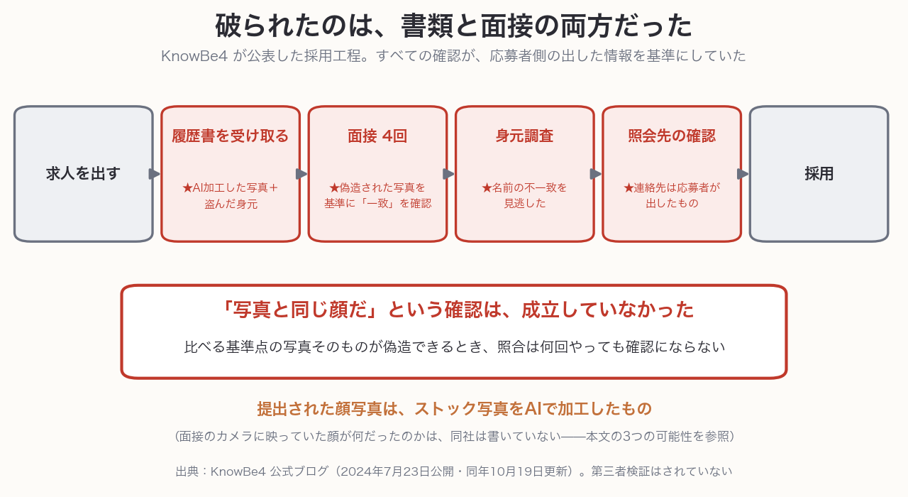 採用工程の図。履歴書・面接・身元調査・照会先の確認がすべて破られたことを示す