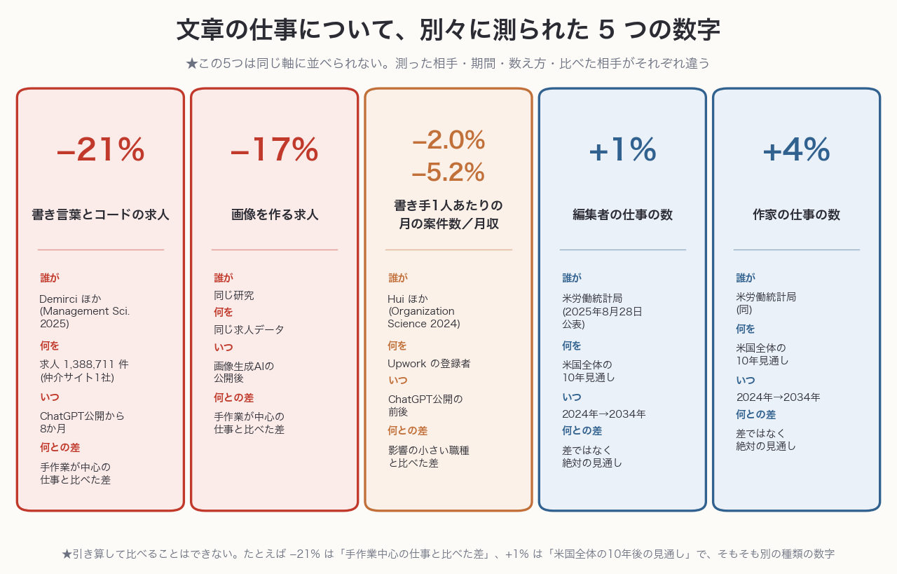 ［図2］文章の仕事について別々に測られた5つの数字。測った相手・期間・比べた相手が違うので同じ軸には並べられない