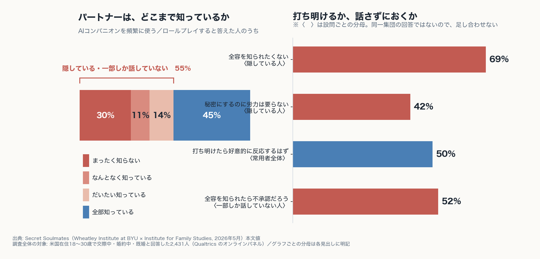 AIコンパニオン常用者のパートナー認知度と、隠したい69%・打ち明けても大丈夫50%という矛盾