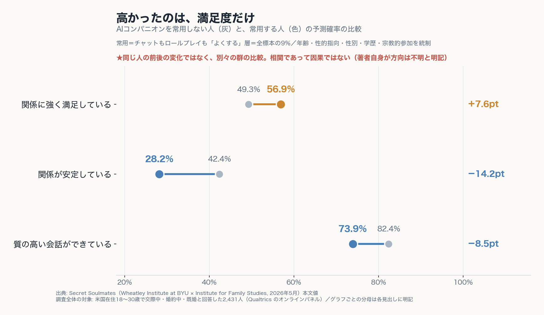 AIコンパニオン常用者の予測確率。満足度は49.3%から56.9%へ上昇、安定性は42.4%から28.2%へ、会話の質は82.4%から73.9%へ低下