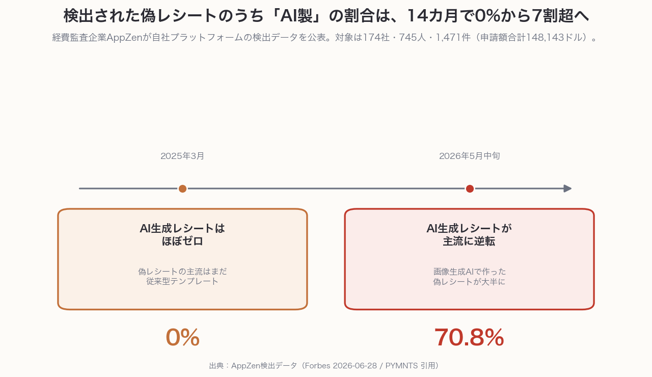 AI生成レシートの割合が2025年3月ほぼ0%から2026年5月中旬70.8%に急増した時系列図