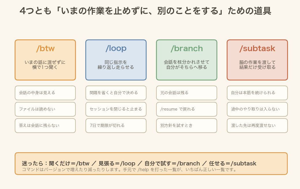 /btw /loop /branch /subtask の4つを使い分けるための図