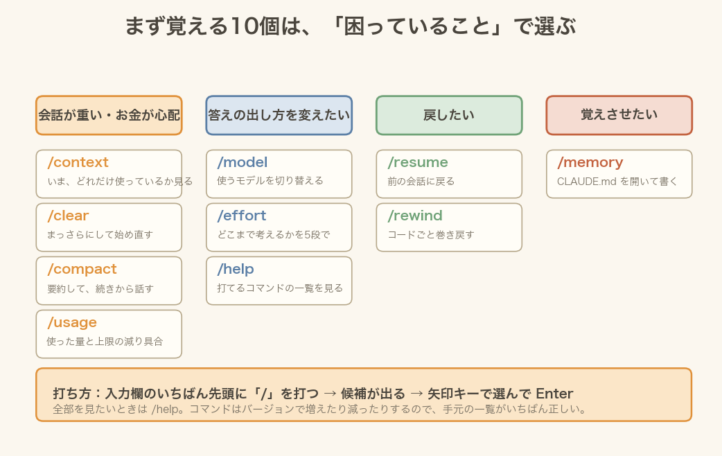 まず覚える10個のコマンドを、困りごと別に4つに分けた図