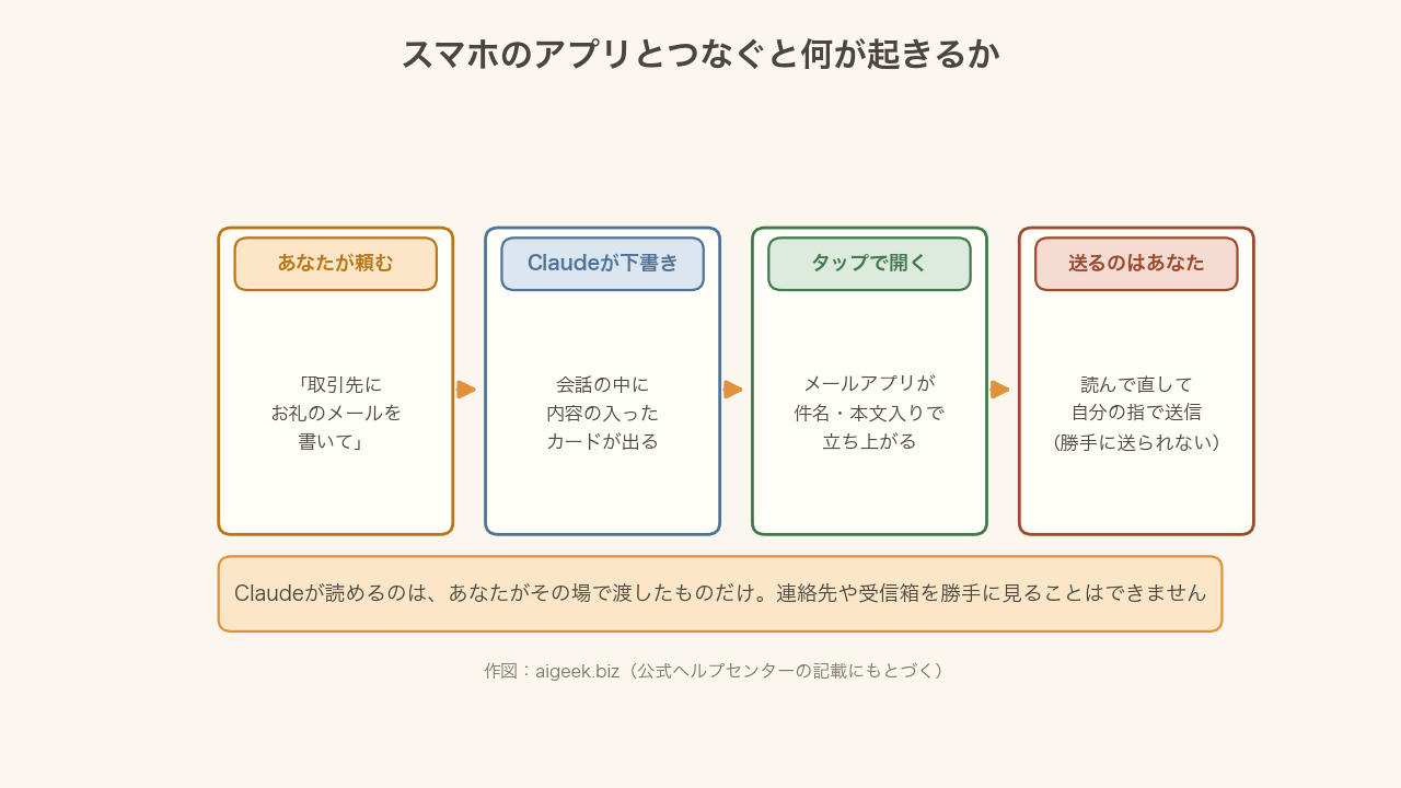 スマホのアプリと連携するときの流れ