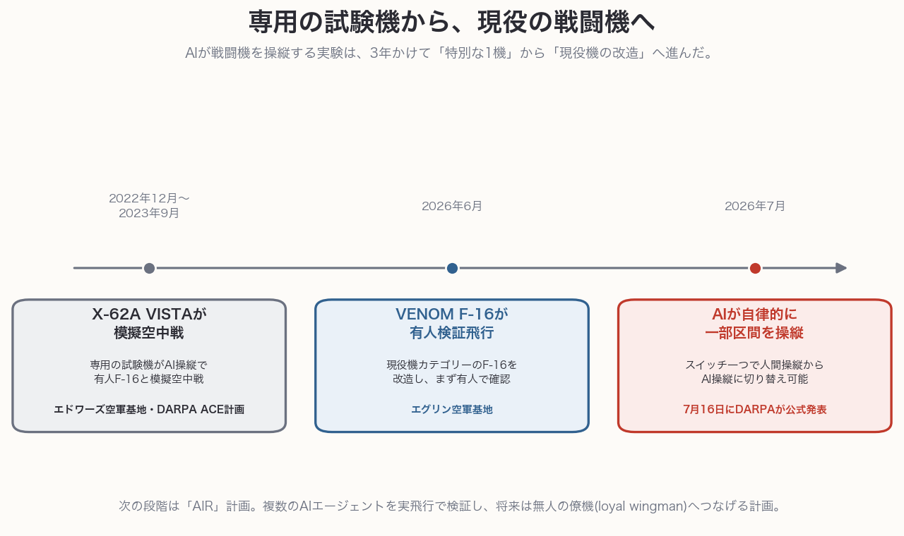 2022年12月から2023年9月にX-62A VISTAが模擬空中戦を行い、2026年6月にVENOM仕様のF-16が有人検証飛行、2026年7月にAIが自律的に一部区間を操縦する飛行へ進んだという時系列図