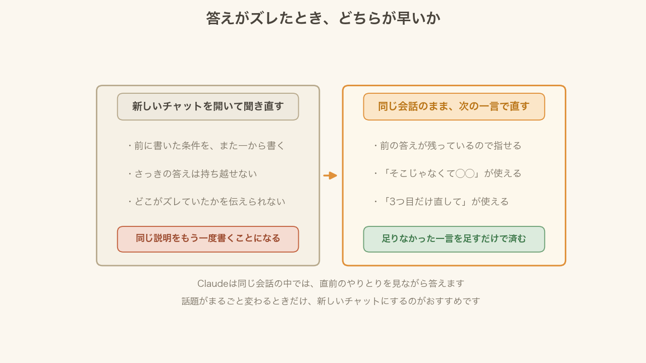 新しいチャットで聞き直す場合と、同じ会話で言い直す場合の違いを並べた図