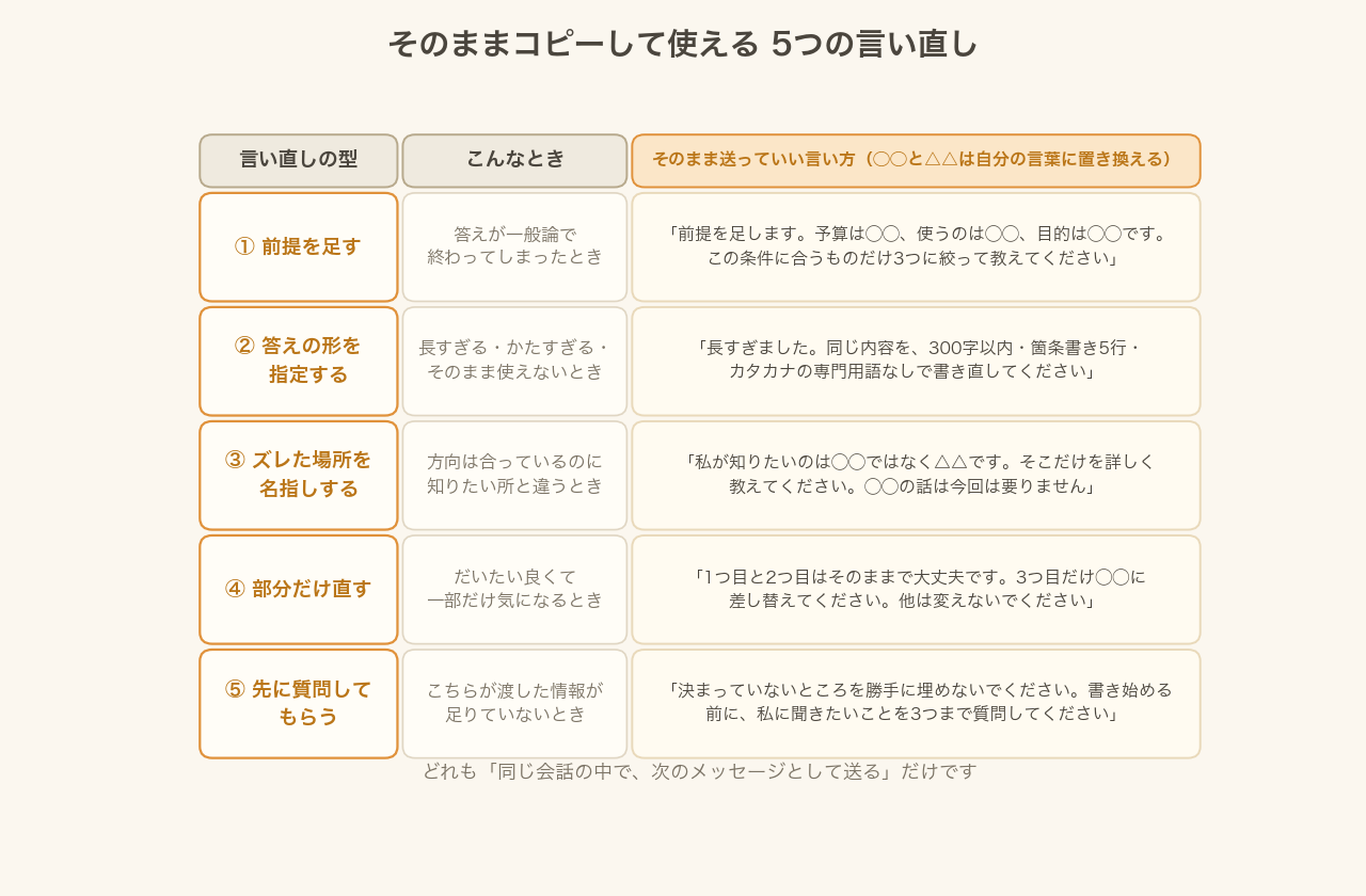 5つの言い直しの型と、そのまま送れる言い方をまとめた早見表