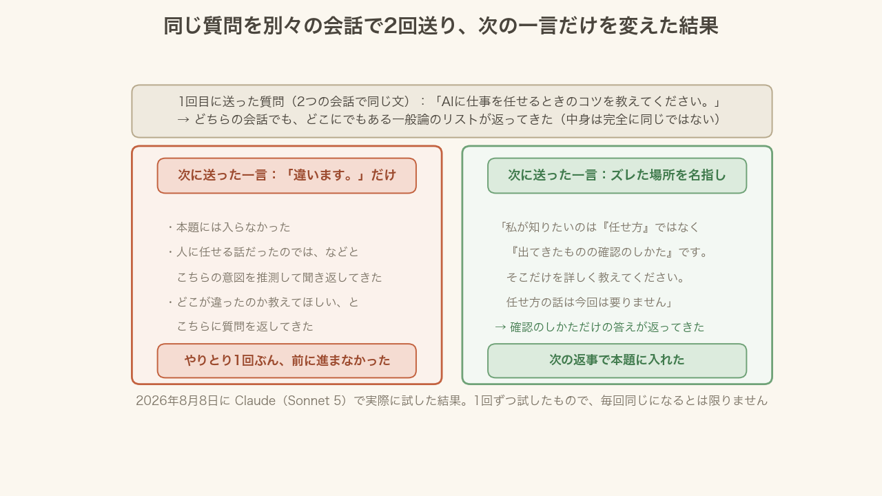 「違います」だけを送った場合と、ズレた場所を名指しした場合の結果を比べた図