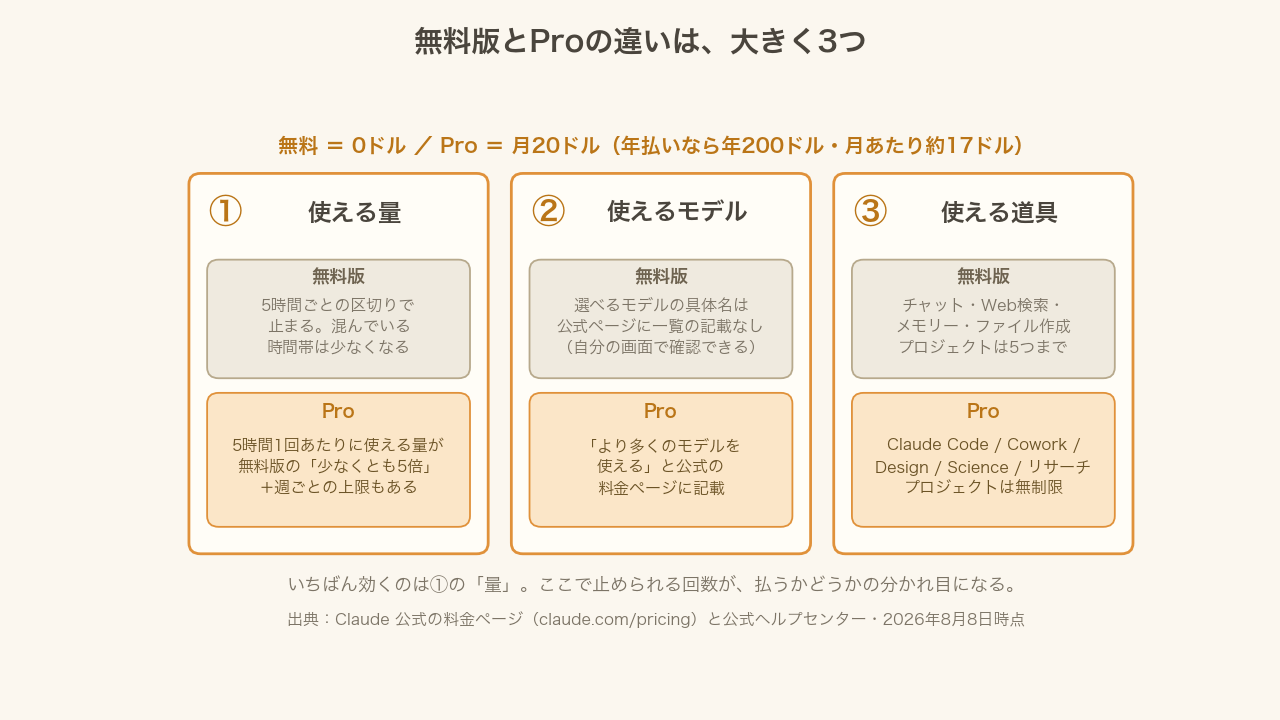 Claudeの無料版とProの違いを、使える量・使えるモデル・使える道具の3つに整理した図