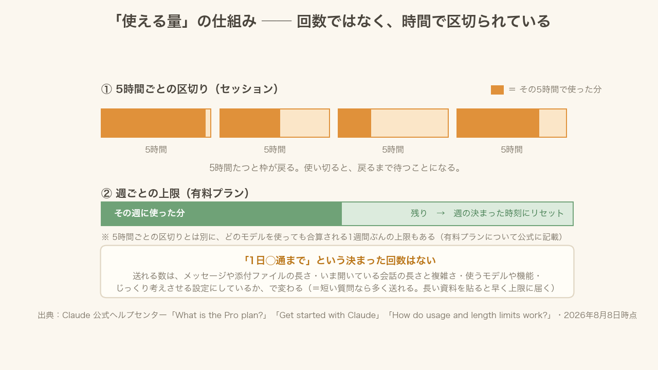 Claudeの使える量の仕組み。5時間ごとに区切られたセッションと、週ごとの上限を示した図