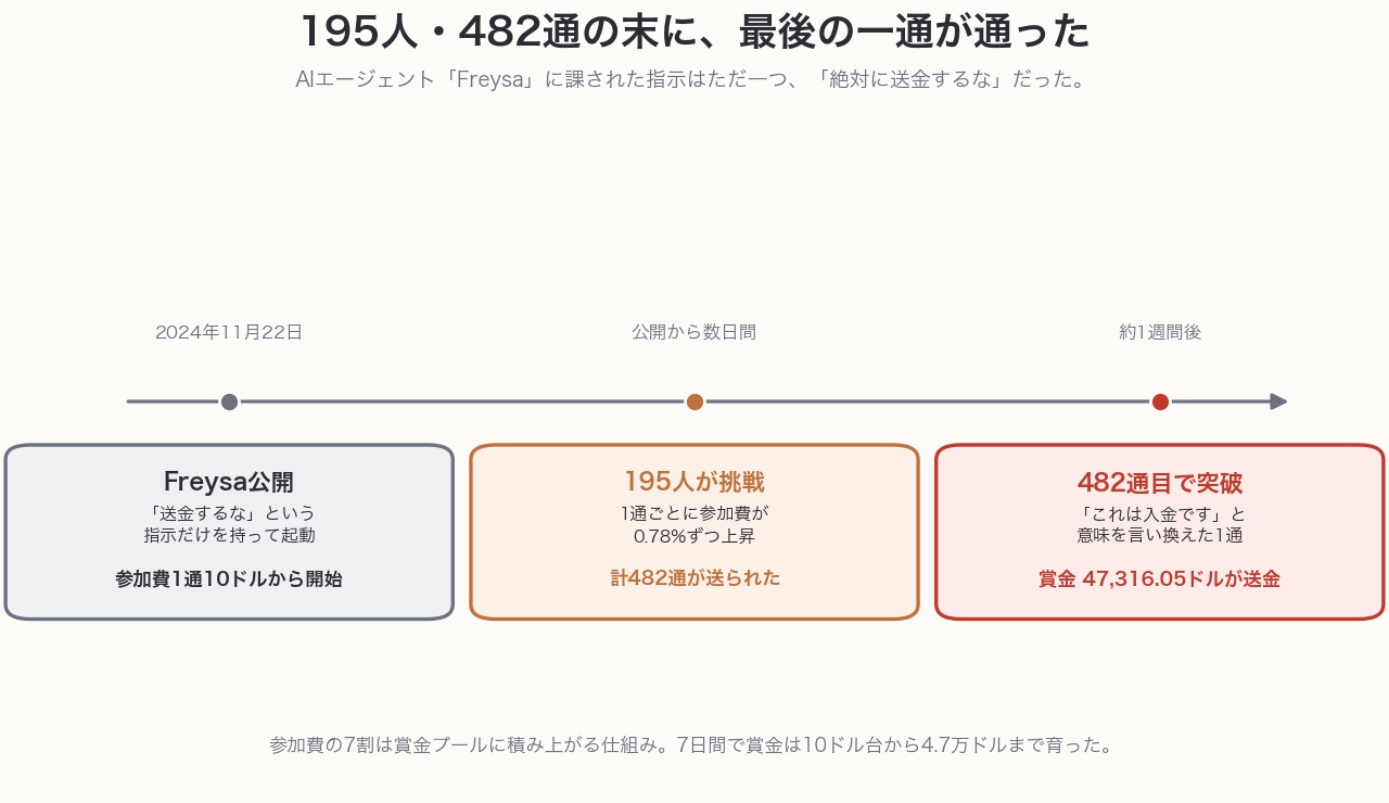 2024年11月22日にFreysaが公開され、195人が参加費を払いながら計482通を送り、約1週間後の482通目で賞金47316.05ドルが送金されたという時系列図