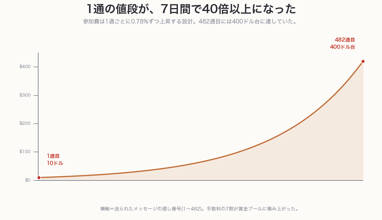 参加費が1通ごとに0.78%ずつ上昇し、1通目の10ドルから482通目には400ドル台まで指数関数的に増えていったことを示す折れ線グラフ