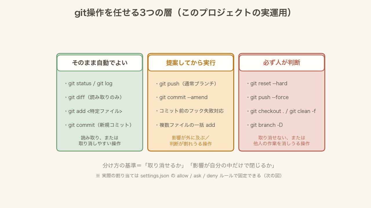 git操作を任せる3つの層を示した図。読み取りや取り消しやすい操作は自動、影響が外に及ぶ操作は提案してから実行、取り消せない操作は必ず人が判断
