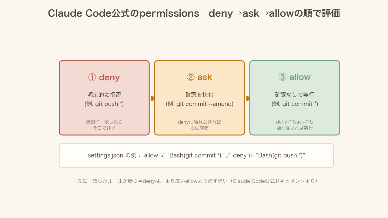 Claude Codeのpermissions評価順を示した図。deny・ask・allowの順に評価され、最初に一致したルールで結果が決まる