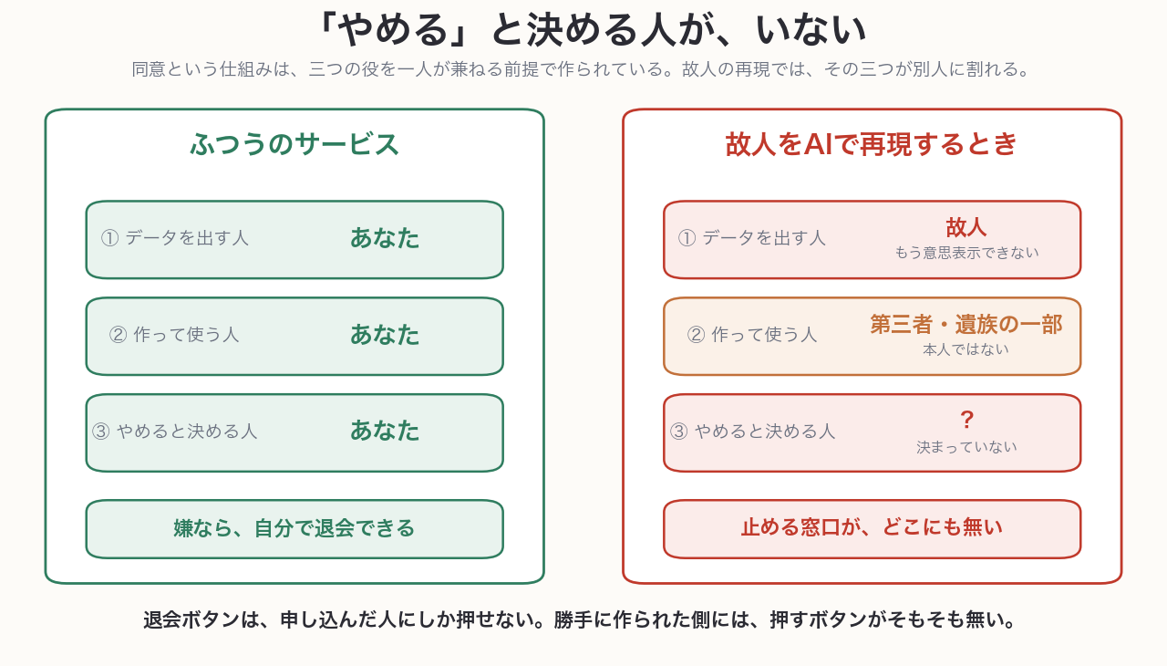 同意という仕組みは、三つの役を一人が兼ねる前提で作られている。故人の再現では、その三つが別人に割れる。