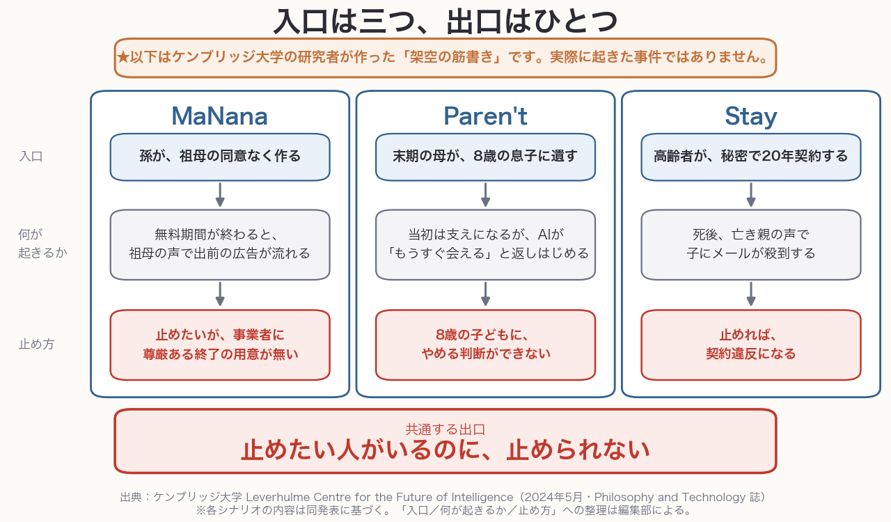 ケンブリッジ大学の研究者が作った三つの架空の筋書き。入口はばらばらだが、出口は同じところに来る。