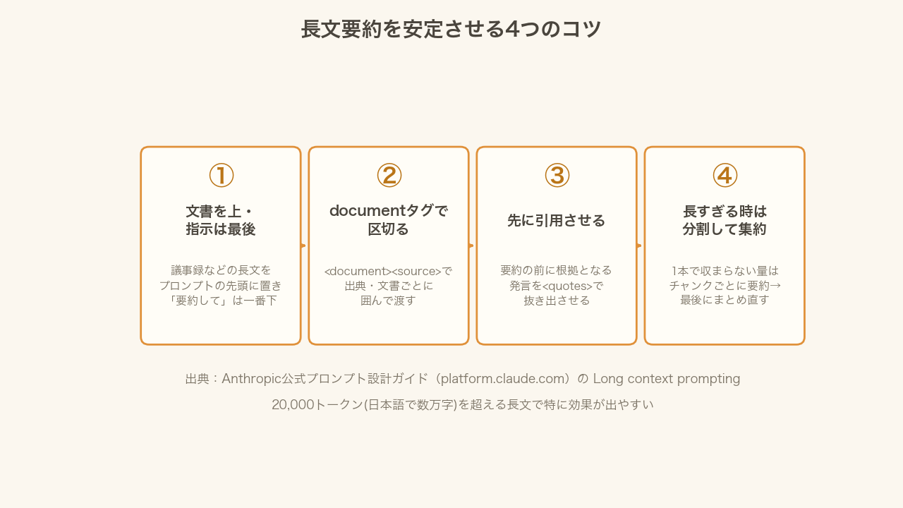長文要約を安定させる4つのコツのフロー図