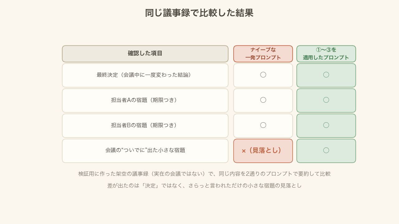 ナイーブな要約と構造化した要約の比較結果