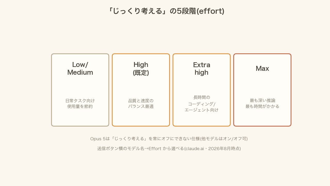 じっくり考えるの5段階(effort)の図