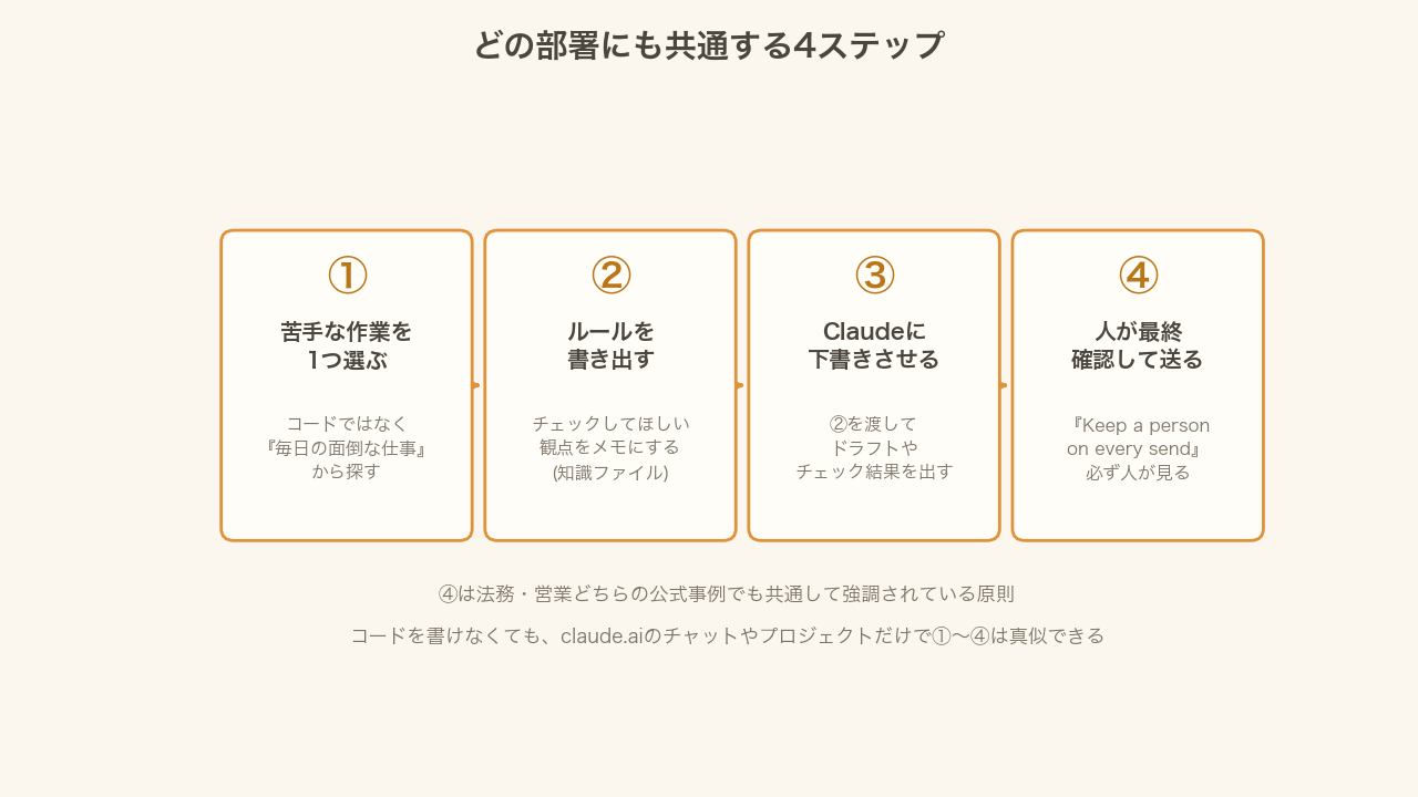 どの部署にも共通する4ステップの図
