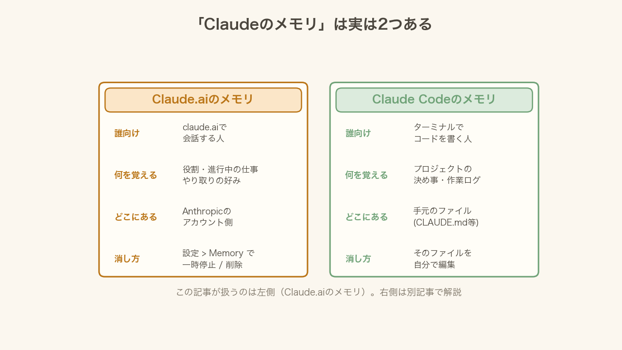 Claude.aiのメモリとClaude Codeのメモリの比較図